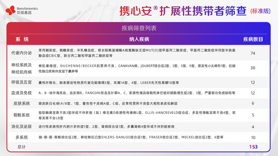 基于ACMG《指南》及中國人群特點，貝瑞基因重磅新品助力輔助生殖